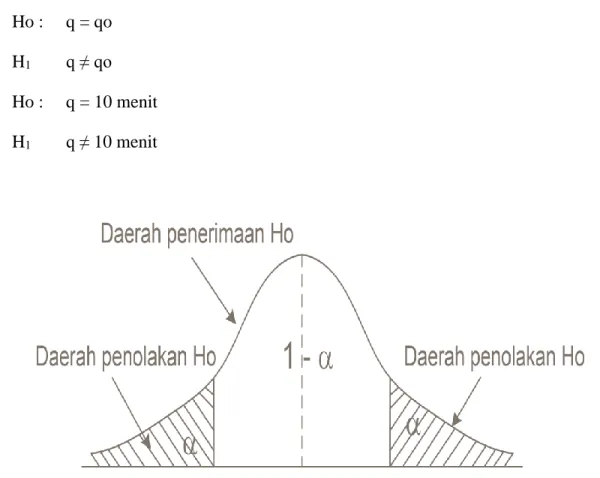 Gambar 4.7 Hipotesis Dua Sisi 