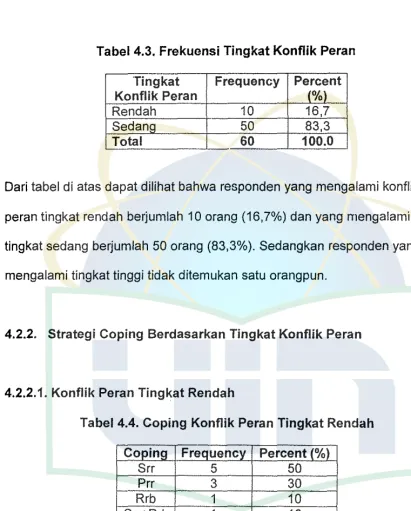 Tabel 4.3. Frekuensi Tingkat Konflik Peran 