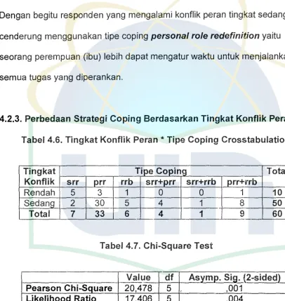 Tabel 4.6. Tingkat Konflik Peran * Tipe Coping Crosstabulation 