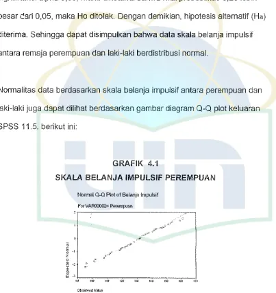 GRAFIK 4.1 SKALA BELANJA IMPULSIF PEREMPUAN 