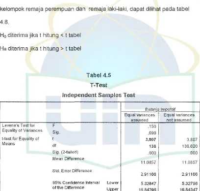 Tabel 4.5 T-Test 