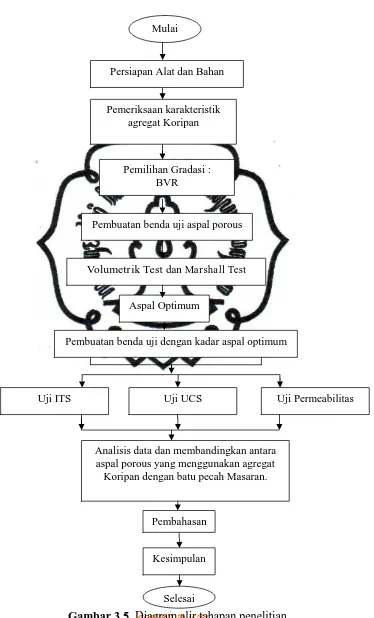 Gambar 3.5. Diagram alir tahapan penelitian commit to user 