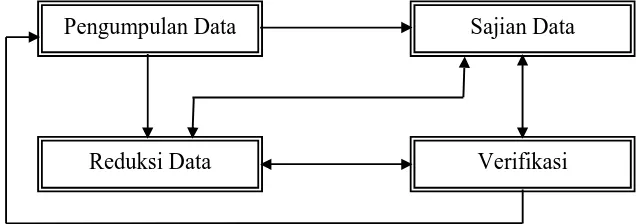 Gambar 3: Model Analisis Interaktif Miles dan Huberman (2000: 43) 