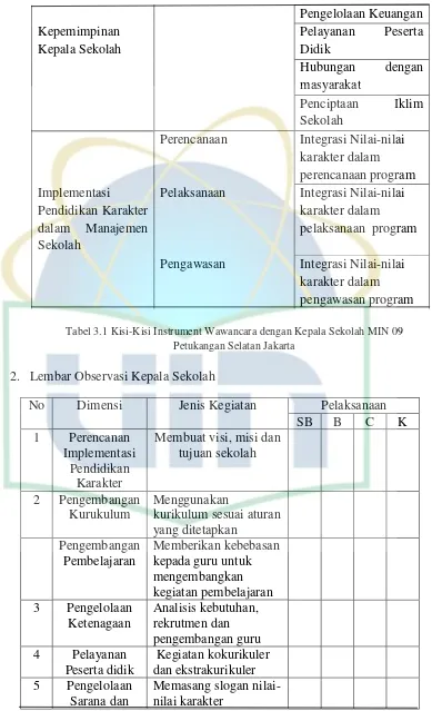 Tabel 3.1 Kisi-Kisi Instrument Wawancara dengan Kepala Sekolah MIN 09 