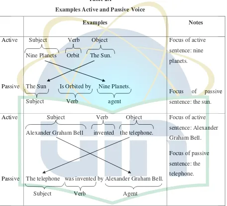 Table 2.1 Examples Active and Passive Voice 