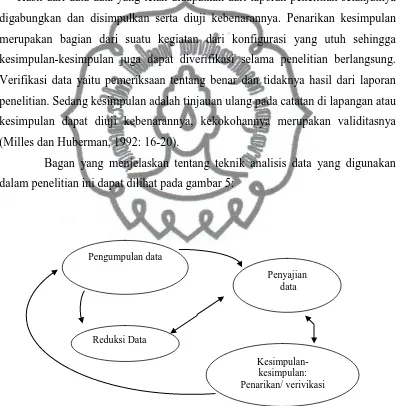 Gambar 5: Komponen-Komponen Analisis Data Model Interaktif 