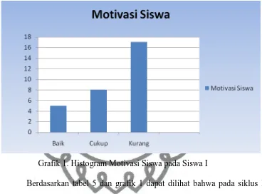 Grafik 1. Histogram Motivasi Siswa pada Siswa I  