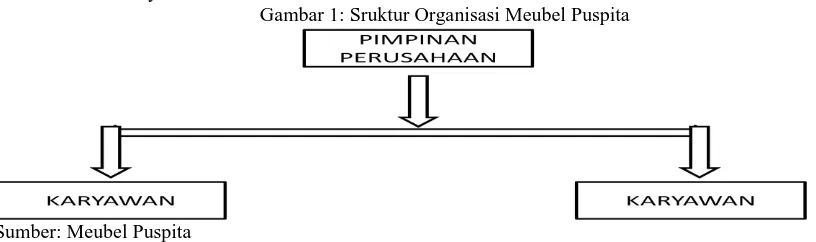 Gambar 1: Sruktur Organisasi Meubel Puspita 