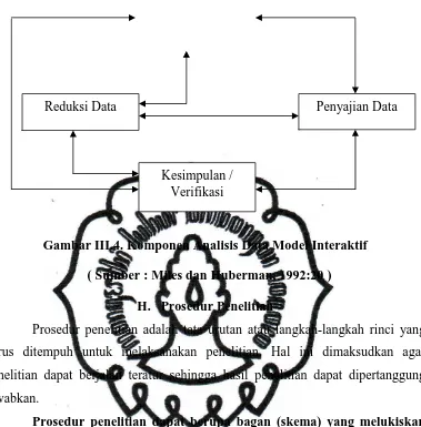 Gambar III.4. Komponen Analisis Data Model Interaktif 