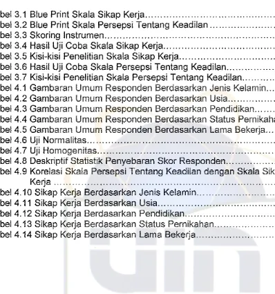 Tabel 3.1 Blue Print Skala Sikap Kerja