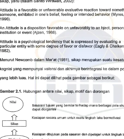 Gambar 2.1. Hubungan antara nilai, sikap, motif dan dorongan