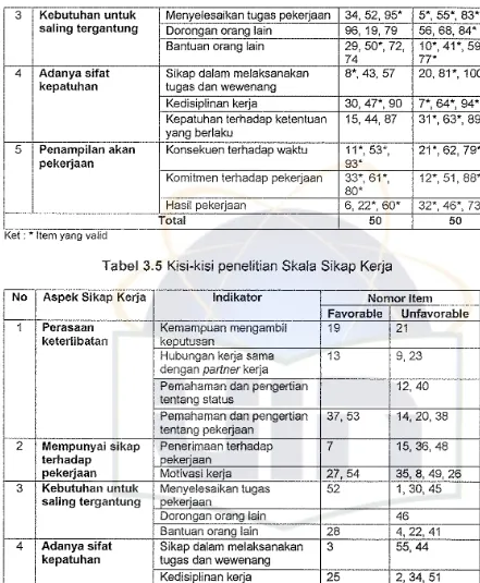 Tabel 3.5 Kisi-kisi penelitian Skala Sikap Kerja