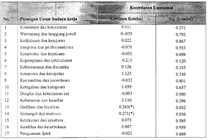 Tabel 8. Korelasi antara variabel kecerdasan soiritualdan variabel nilai dasar budaya kerja penyuluh pertanian