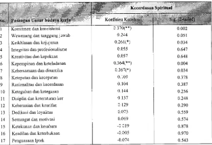 Tabel 9. Korelasi antara variabel kecerdasan spiritual dan pasangan unsur-unsur budaya kerja penyuluh pertanian