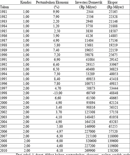 Tabel 1. Pertumbuhan Ekonomi, Investasi Domestik, dan EksporPeriode 1981-2010