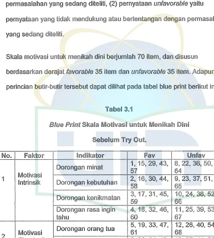 Tabel 3.1 Blue Print Skala Motivasi tmtuk Menikah Dini 