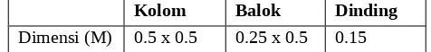 Tabel 2. Tabel Dimensi Kolom, Balok, dan Dinding