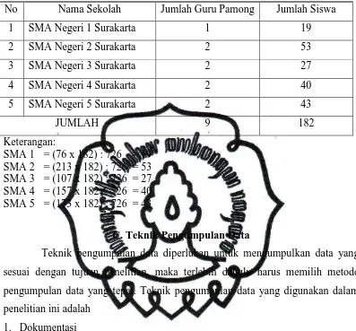 Tabel 4. Tabel sampel siswa dan guru pamong di SMA Negeri Se Kota Surakarta 