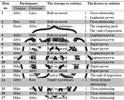 Table 4.3. The factors influencing the choice of strategy to criticize 