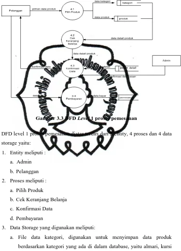 Gambar 3.3 DFD  Level 1 proses pemesanan  
