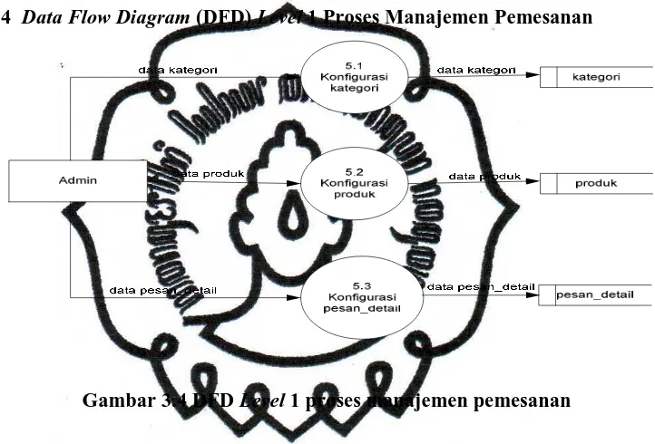 Gambar 3.4 DFD Level 1 proses manajemen pemesanan  