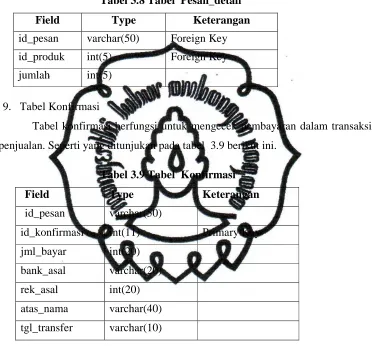 Tabel 3.8 Tabel  Pesan_detail 