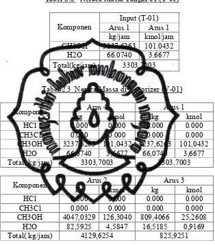Tabel 2.2   Neraca Massa Tangki 01 (T-01)