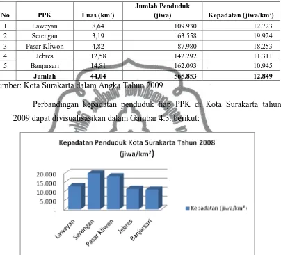 Tabel 4.3. Luas, Jumlah Penduduk Dan Kepadatan Penduduk Di Kota Surakarta Tahun 2009 Jumlah Penduduk 