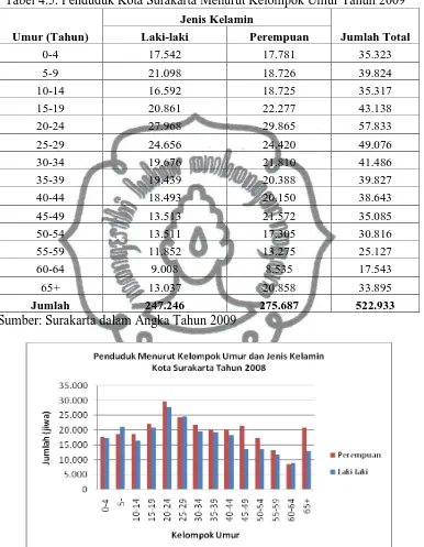 Tabel 4.5. Penduduk Kota Surakarta Menurut Kelompok Umur Tahun 2009 