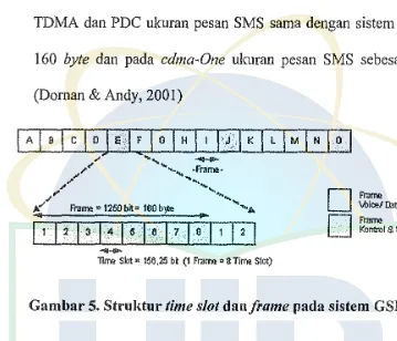 Gambar 5. Struktur time slot dauframe pada sistem GSM 
