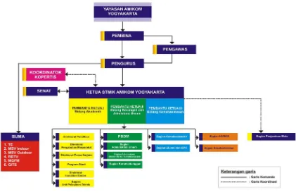 Gambar 1.2 Struktur Organisasi STMIK AMIKOM Yogyakarta