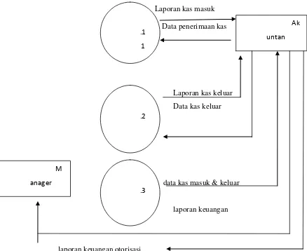 Gambar 4.5 DFD Level 1 Proses Pelaporan 