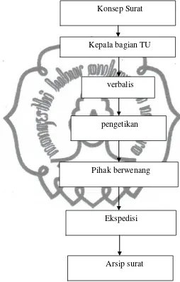 Gambar 2. 2. Bagan Prosedur Pengurusan Surat Keluar 