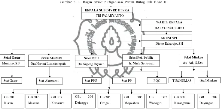 Gambar 3. 1. Bagan Struktur Organisasi Perum Bulog Sub Divre III 