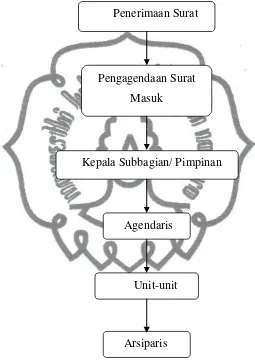 Gambar 4. 1. Bagan Prosedur Surat Masuk 