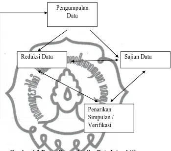 Gambar 1.2 Bagan Proses Analisa Data Interaktif  
