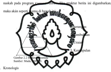 Gambar 2.2 Struktur Piramida Sumber: Muda, 2003:58. 