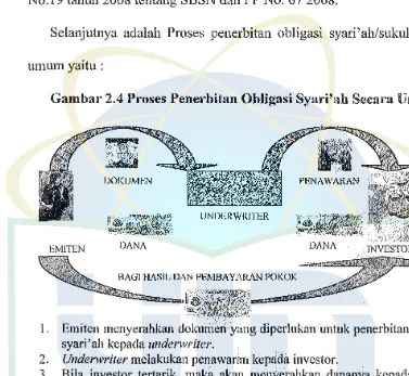 Gambar 2.4 Proses Penerbitan Obligasi Syari':ah Secara Umum 