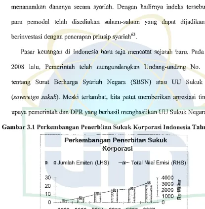 Gambar 3.1 Perkembangan Penerbitan Suknk Korporasi Indonesia Talmn 2007 
