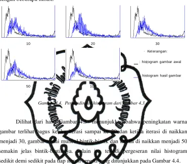 Gambar 4.4.  Perbandingan histogram dari gambar 4.3.e 