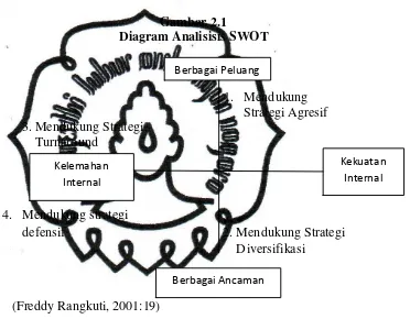 Gambar 2.1 Diagram Analisisis SWOT 