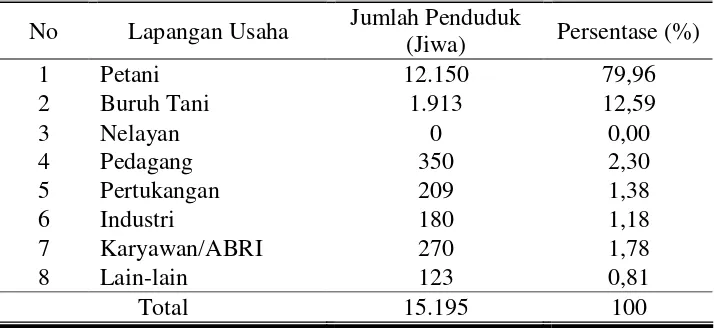 Tabel 4.5. Jumlah Penduduk dalam Wilayah Kecamatan Margomulyo  menurut Jenis Usaha Tahun 2008      