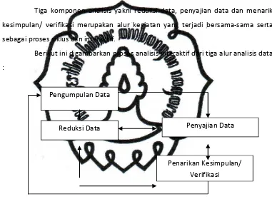 Gambar 2.Skema Model Analisis Interaktif 
