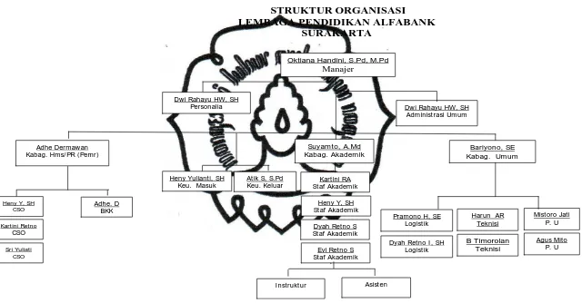 Gambar. 4. Struktur Organisasi Alfabank Surakarta Th. 2011. 