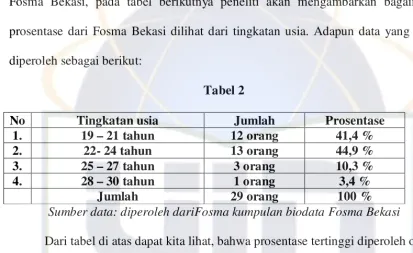 No  Tabel 2 Tingkatan usia Jumlah  