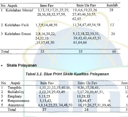 Tabel 3.2. Blue Print Skala Kua/itas Pelayanan 