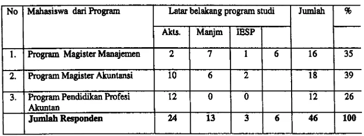 Tabel : 2. Jumlah responden dari program Studi