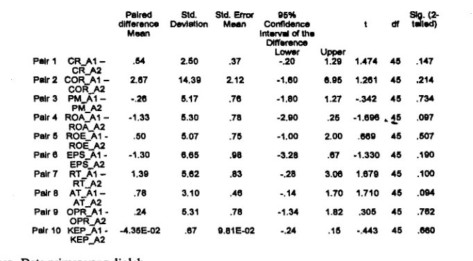 Tabel 7. : Hasil uji statistik Paired Samples T-test untuk Skenario A (Al dan A2)