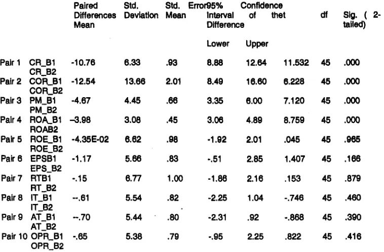 Tabel 8. Hasil uji statistik Paired Samples T-test untuk Skenario