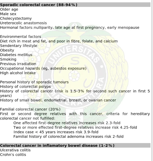 Tabel 1. Faktor Risiko Kanker Usus Besar  Sporadic colorectal cancer (88-94%) 